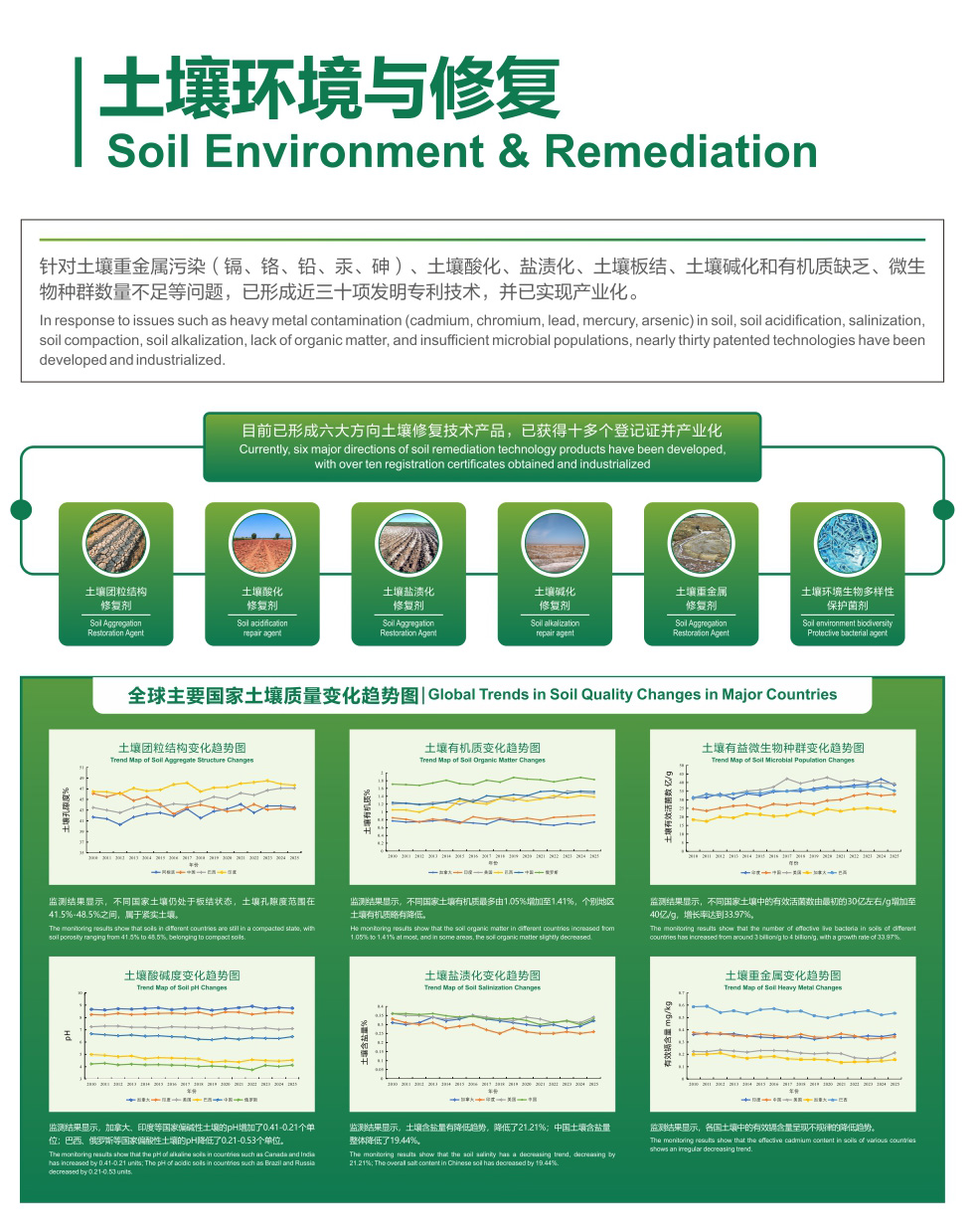 土壤環(huán)境與修復(fù)